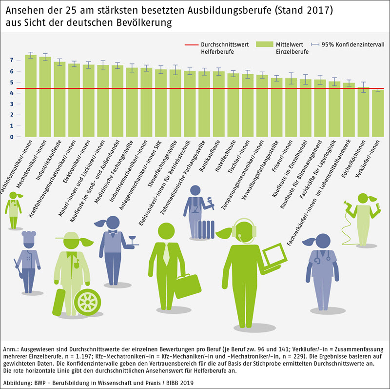 Deutliche Unterschiede Im Ansehen Dualer Ausbildungsberufe In Deutschland